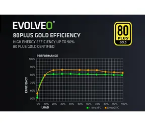 EVOLVEO G650 černá / Zdroj / 650W / ATX 3.1 / 80 PLUS Gold / modulární / aPFC
