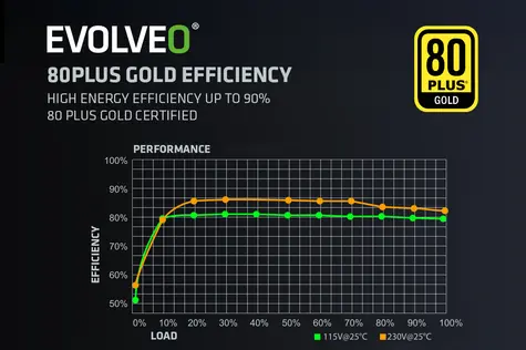 EVOLVEO G750 černá / Zdroj / ATX 3.1 / 750W / 80 PLUS Gold / modulární / 140mm